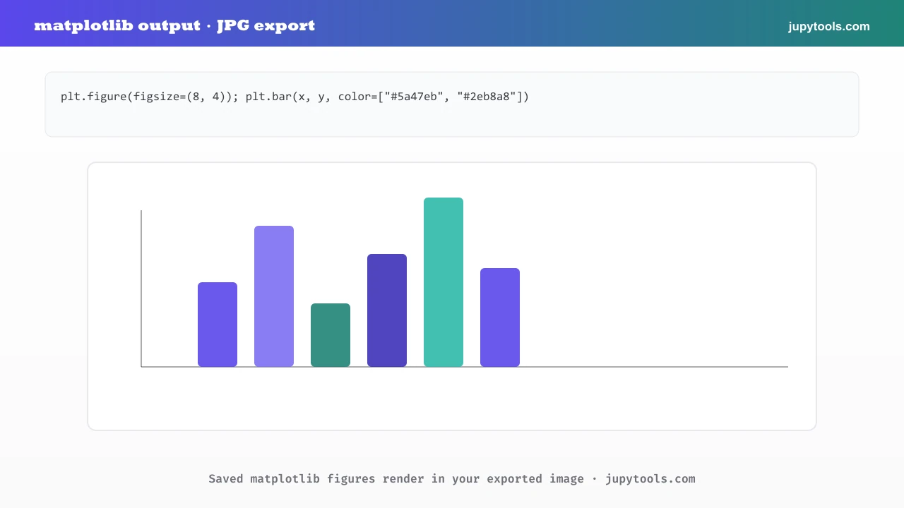 Branded diagram: matplotlib-style chart and code cell as rendered for JPG export on jupytools.com