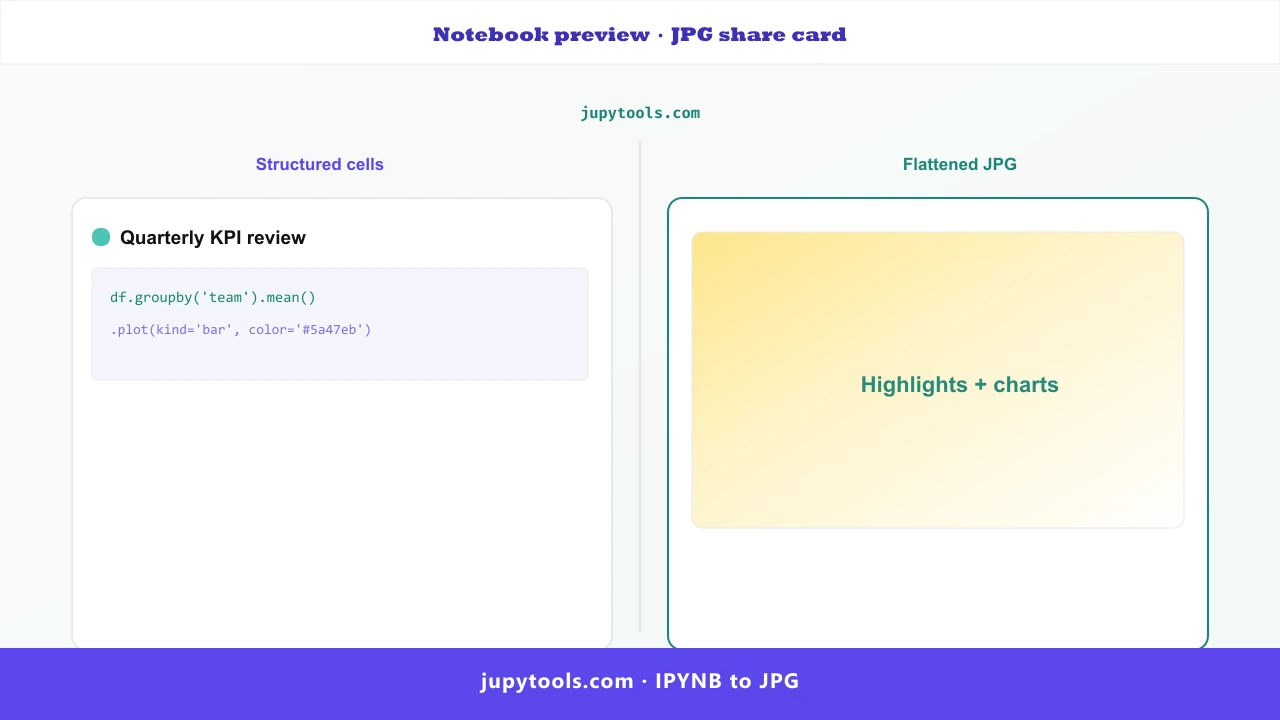 Side-by-side: structured notebook cells vs a flattened JPG ready to share from jupytools.com IPYNB to JPG