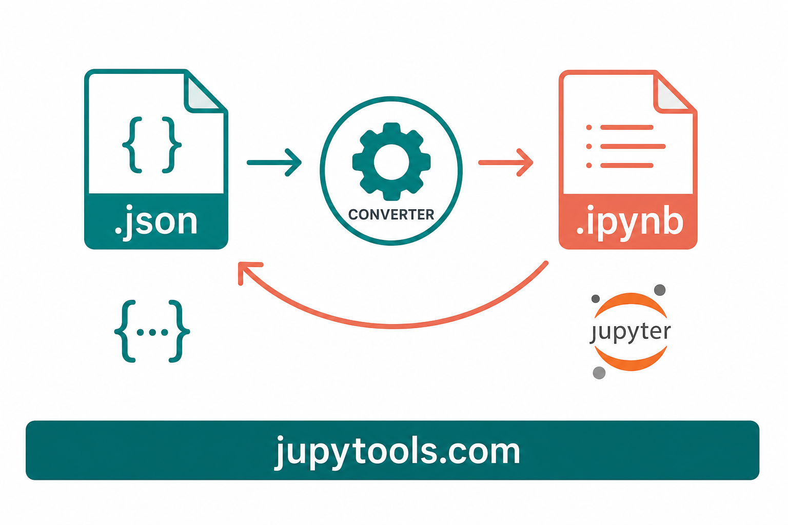 JSON to IPYNB conversion flow with bidirectional arrows — jupytools.com