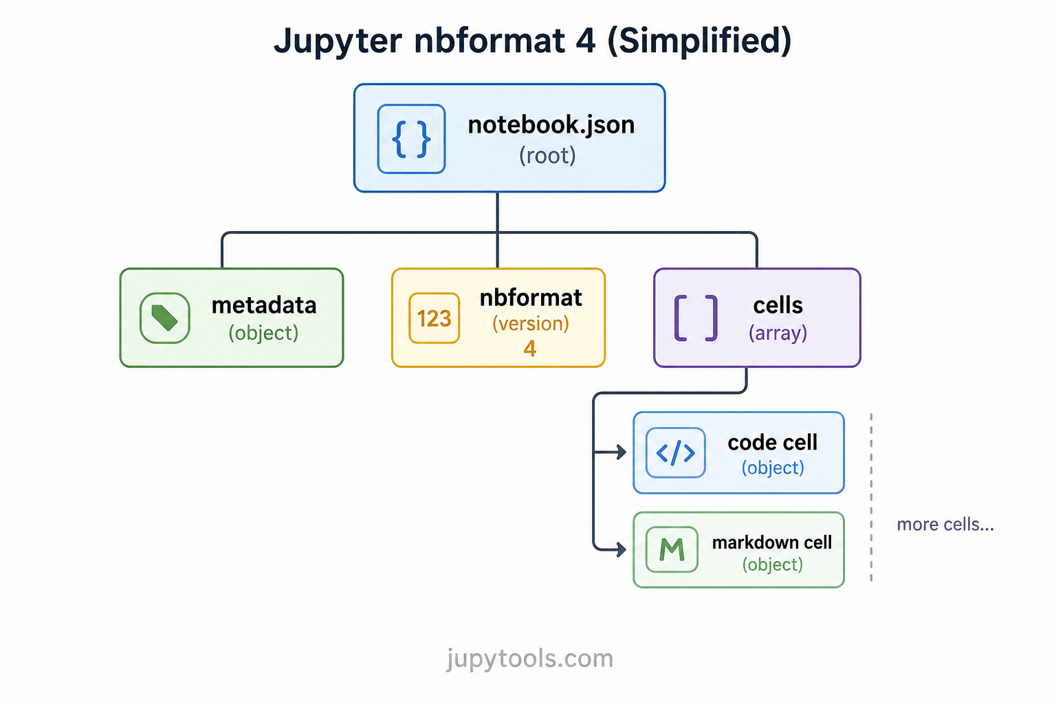 Jupyter notebook JSON structure and nbformat 4 diagram — jupytools.com